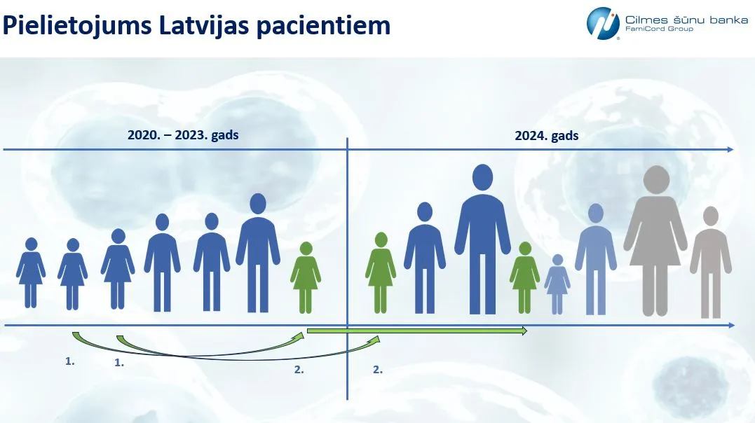 Vai cilmes šūnu terapija ir nezināma nākotne?